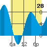 Tide chart for Makah Bay, Hobuck Beach, Washington on 2021/05/28