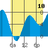 Tide chart for Hobuck Beach, Sooes Beach, Washington on 2021/07/10
