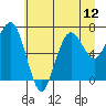 Tide chart for Hobuck Beach, Sooes Beach, Washington on 2021/07/12