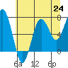 Tide chart for Hobuck Beach, Sooes Beach, Washington on 2021/07/24
