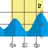 Tide chart for Hobuck Beach, Sooes Beach, Washington on 2021/07/2