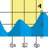 Tide chart for Hobuck Beach, Sooes Beach, Washington on 2021/07/4