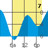 Tide chart for Makah Bay, Hobuck Beach, Washington on 2021/08/7