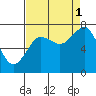 Tide chart for Makah Bay, Hobuck Beach, Washington on 2021/09/1