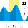 Tide chart for Makah Bay, Hobuck Beach, Washington on 2021/12/22
