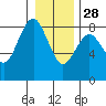 Tide chart for Makah Bay, Hobuck Beach, Washington on 2021/12/28