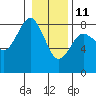 Tide chart for Makah Bay, Hobuck Beach, Washington on 2022/01/11