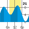 Tide chart for Makah Bay, Hobuck Beach, Washington on 2022/01/21