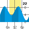 Tide chart for Makah Bay, Hobuck Beach, Washington on 2022/01/22