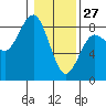 Tide chart for Makah Bay, Hobuck Beach, Washington on 2022/01/27