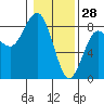 Tide chart for Makah Bay, Hobuck Beach, Washington on 2022/01/28