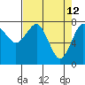 Tide chart for Makah Bay, Hobuck Beach, Washington on 2022/04/12