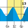 Tide chart for Makah Bay, Hobuck Beach, Washington on 2022/04/13