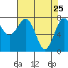Tide chart for Makah Bay, Hobuck Beach, Washington on 2022/04/25