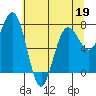 Tide chart for Makah Bay, Hobuck Beach, Washington on 2022/05/19