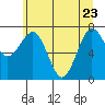 Tide chart for Makah Bay, Hobuck Beach, Washington on 2022/05/23