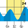 Tide chart for Makah Bay, Hobuck Beach, Washington on 2022/05/24