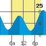 Tide chart for Makah Bay, Hobuck Beach, Washington on 2022/05/25