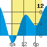 Tide chart for Makah Bay, Washington on 2022/07/12