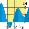 Tide chart for Makah Bay, Washington on 2022/07/14