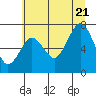 Tide chart for Makah Bay, Washington on 2022/07/21