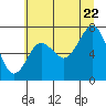 Tide chart for Makah Bay, Washington on 2022/07/22
