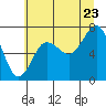 Tide chart for Makah Bay, Washington on 2022/07/23
