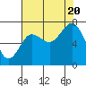 Tide chart for Makah Bay, Hobuck Beach, Washington on 2022/08/20