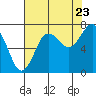 Tide chart for Makah Bay, Hobuck Beach, Washington on 2022/08/23