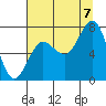 Tide chart for Makah Bay, Hobuck Beach, Washington on 2022/08/7