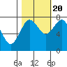 Tide chart for Makah Bay, Hobuck Beach, Washington on 2022/10/20