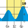 Tide chart for Makah Bay, Hobuck Beach, Washington on 2023/07/10
