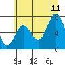 Tide chart for Makah Bay, Hobuck Beach, Washington on 2023/07/11