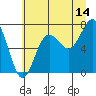 Tide chart for Makah Bay, Hobuck Beach, Washington on 2023/07/14