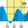 Tide chart for Makah Bay, Hobuck Beach, Washington on 2023/07/19