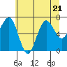 Tide chart for Makah Bay, Hobuck Beach, Washington on 2023/07/21