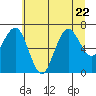 Tide chart for Makah Bay, Hobuck Beach, Washington on 2023/07/22