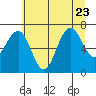 Tide chart for Makah Bay, Hobuck Beach, Washington on 2023/07/23