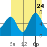 Tide chart for Makah Bay, Hobuck Beach, Washington on 2023/07/24