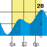 Tide chart for Makah Bay, Hobuck Beach, Washington on 2023/07/28