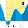 Tide chart for Makah Bay, Hobuck Beach, Washington on 2023/07/2