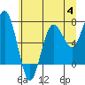 Tide chart for Makah Bay, Hobuck Beach, Washington on 2023/07/4