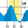 Tide chart for Barview, Oregon on 2021/01/10