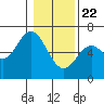 Tide chart for Barview, Oregon on 2021/01/22