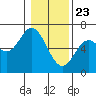 Tide chart for Barview, Oregon on 2021/01/23