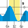 Tide chart for Barview, Oregon on 2021/01/9