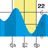 Tide chart for Barview, Tillamook Bay, Oregon on 2021/02/22