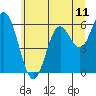 Tide chart for Barview, Tillamook Bay, Oregon on 2021/06/11