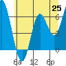 Tide chart for Barview, Tillamook Bay, Oregon on 2021/06/25