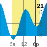 Tide chart for Barview, Oregon on 2021/08/21